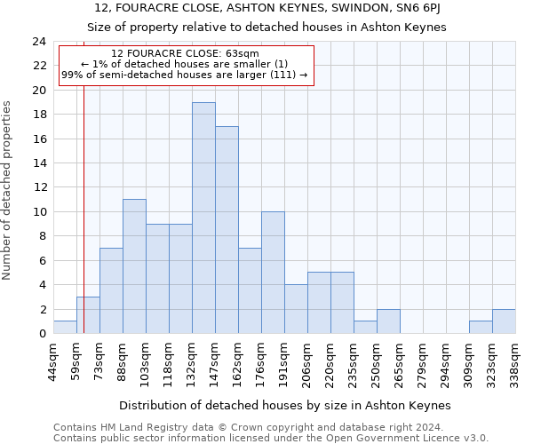 12, FOURACRE CLOSE, ASHTON KEYNES, SWINDON, SN6 6PJ: Size of property relative to detached houses in Ashton Keynes