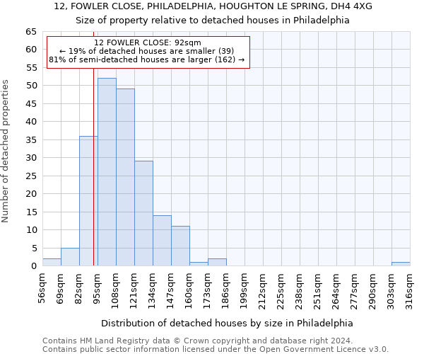 12, FOWLER CLOSE, PHILADELPHIA, HOUGHTON LE SPRING, DH4 4XG: Size of property relative to detached houses in Philadelphia