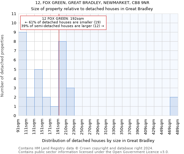 12, FOX GREEN, GREAT BRADLEY, NEWMARKET, CB8 9NR: Size of property relative to detached houses in Great Bradley