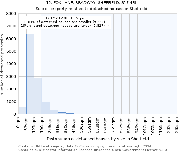 12, FOX LANE, BRADWAY, SHEFFIELD, S17 4RL: Size of property relative to detached houses in Sheffield