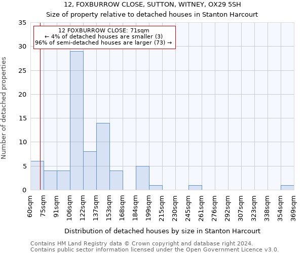 12, FOXBURROW CLOSE, SUTTON, WITNEY, OX29 5SH: Size of property relative to detached houses in Stanton Harcourt