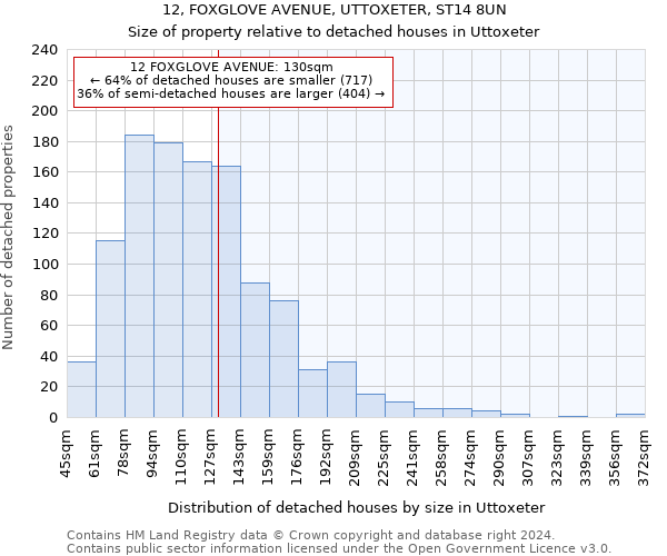 12, FOXGLOVE AVENUE, UTTOXETER, ST14 8UN: Size of property relative to detached houses in Uttoxeter