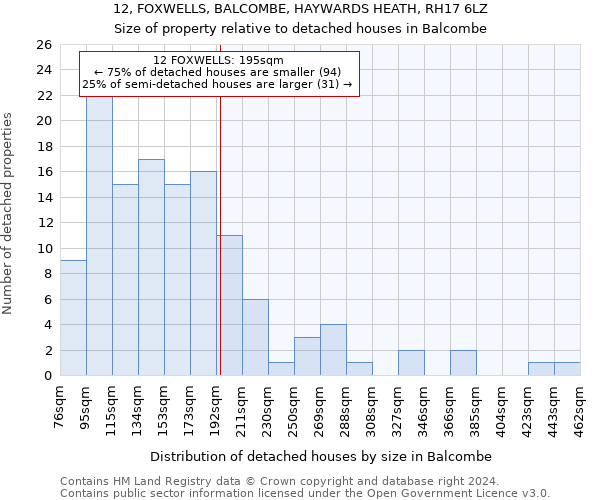 12, FOXWELLS, BALCOMBE, HAYWARDS HEATH, RH17 6LZ: Size of property relative to detached houses in Balcombe