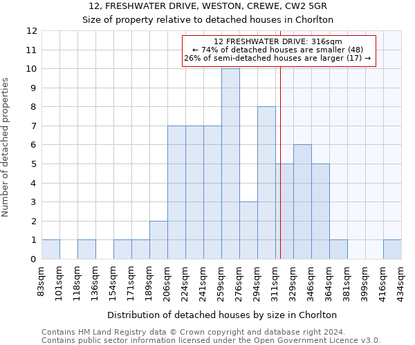 12, FRESHWATER DRIVE, WESTON, CREWE, CW2 5GR: Size of property relative to detached houses in Chorlton