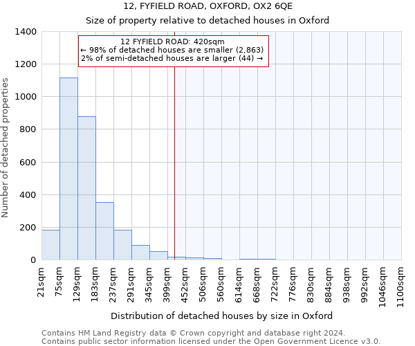 12, FYFIELD ROAD, OXFORD, OX2 6QE: Size of property relative to detached houses in Oxford