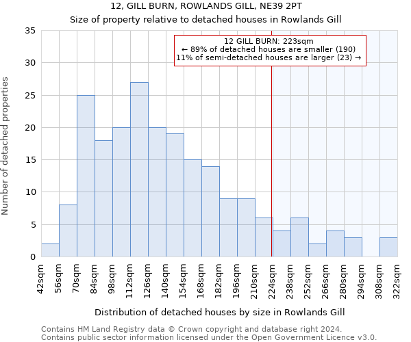 12, GILL BURN, ROWLANDS GILL, NE39 2PT: Size of property relative to detached houses in Rowlands Gill