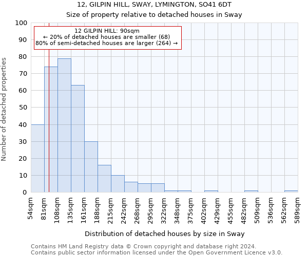 12, GILPIN HILL, SWAY, LYMINGTON, SO41 6DT: Size of property relative to detached houses in Sway