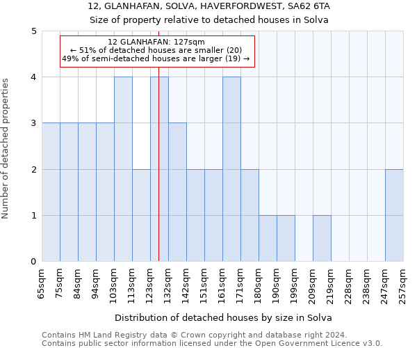 12, GLANHAFAN, SOLVA, HAVERFORDWEST, SA62 6TA: Size of property relative to detached houses in Solva