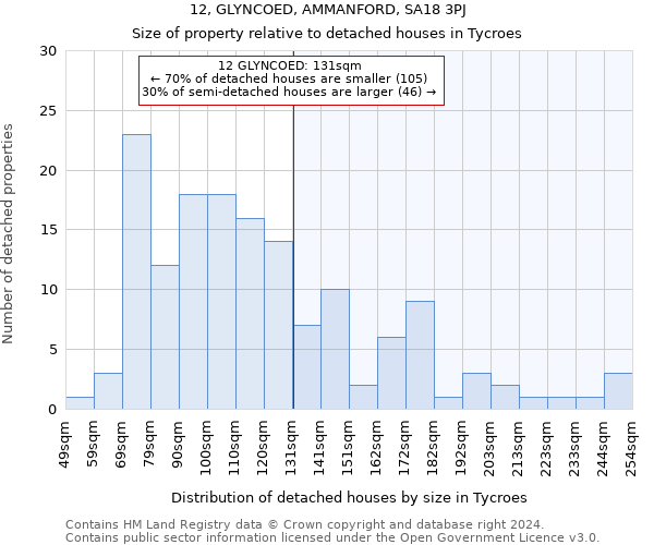 12, GLYNCOED, AMMANFORD, SA18 3PJ: Size of property relative to detached houses in Tycroes