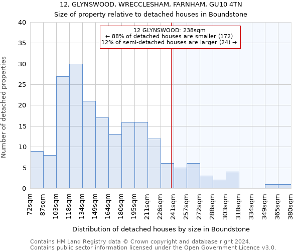 12, GLYNSWOOD, WRECCLESHAM, FARNHAM, GU10 4TN: Size of property relative to detached houses in Boundstone