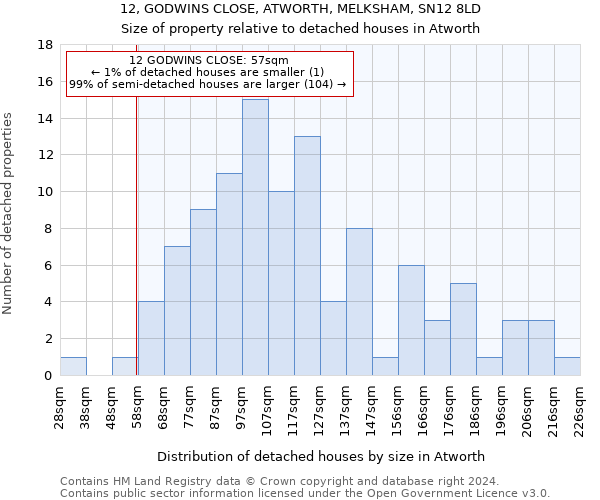 12, GODWINS CLOSE, ATWORTH, MELKSHAM, SN12 8LD: Size of property relative to detached houses in Atworth