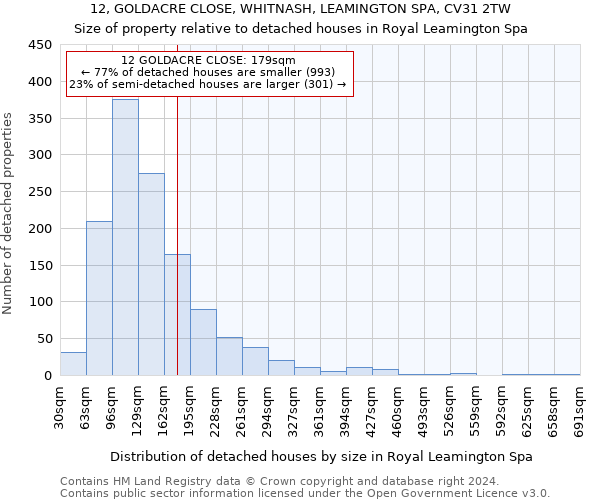 12, GOLDACRE CLOSE, WHITNASH, LEAMINGTON SPA, CV31 2TW: Size of property relative to detached houses in Royal Leamington Spa