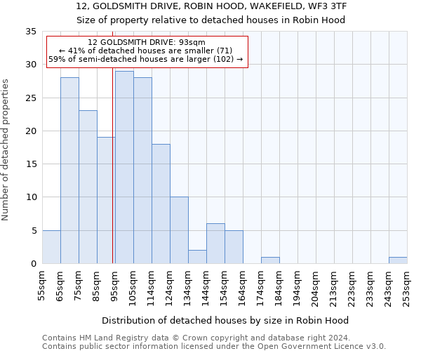 12, GOLDSMITH DRIVE, ROBIN HOOD, WAKEFIELD, WF3 3TF: Size of property relative to detached houses in Robin Hood