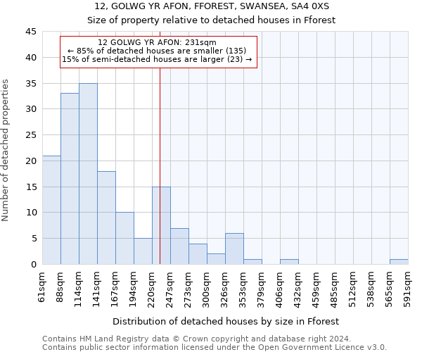 12, GOLWG YR AFON, FFOREST, SWANSEA, SA4 0XS: Size of property relative to detached houses in Fforest