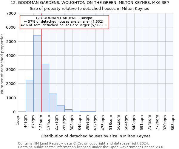 12, GOODMAN GARDENS, WOUGHTON ON THE GREEN, MILTON KEYNES, MK6 3EP: Size of property relative to detached houses in Milton Keynes