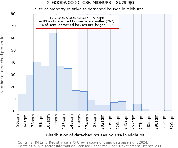 12, GOODWOOD CLOSE, MIDHURST, GU29 9JG: Size of property relative to detached houses in Midhurst