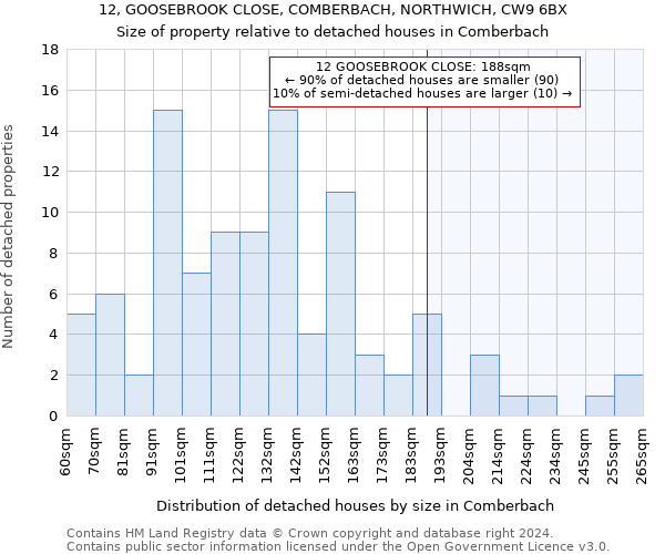 12, GOOSEBROOK CLOSE, COMBERBACH, NORTHWICH, CW9 6BX: Size of property relative to detached houses in Comberbach