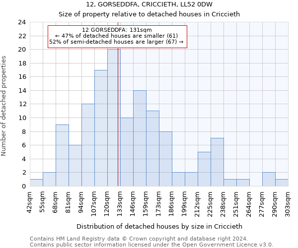 12, GORSEDDFA, CRICCIETH, LL52 0DW: Size of property relative to detached houses in Criccieth