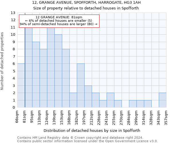 12, GRANGE AVENUE, SPOFFORTH, HARROGATE, HG3 1AH: Size of property relative to detached houses in Spofforth