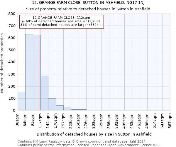 12, GRANGE FARM CLOSE, SUTTON-IN-ASHFIELD, NG17 1NJ: Size of property relative to detached houses in Sutton in Ashfield