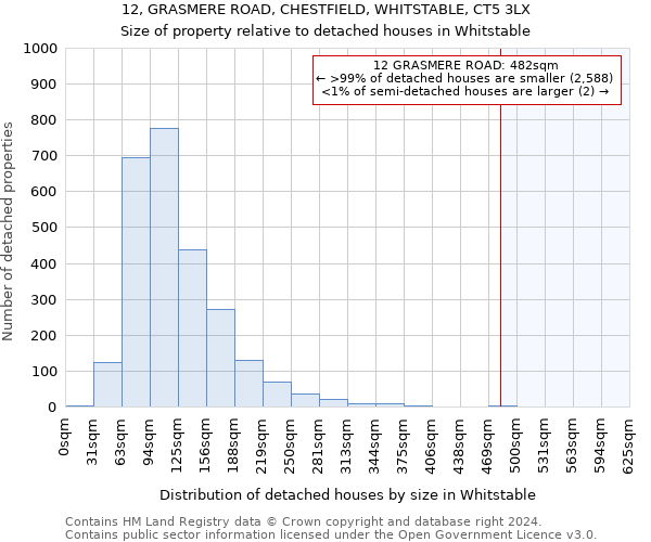 12, GRASMERE ROAD, CHESTFIELD, WHITSTABLE, CT5 3LX: Size of property relative to detached houses in Whitstable