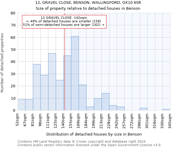 12, GRAVEL CLOSE, BENSON, WALLINGFORD, OX10 6SR: Size of property relative to detached houses in Benson