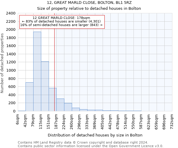 12, GREAT MARLD CLOSE, BOLTON, BL1 5RZ: Size of property relative to detached houses in Bolton