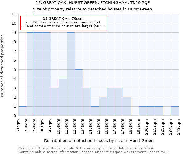 12, GREAT OAK, HURST GREEN, ETCHINGHAM, TN19 7QF: Size of property relative to detached houses in Hurst Green