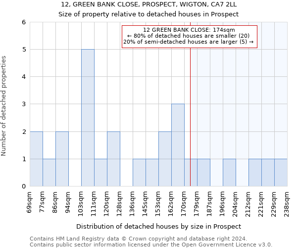 12, GREEN BANK CLOSE, PROSPECT, WIGTON, CA7 2LL: Size of property relative to detached houses in Prospect