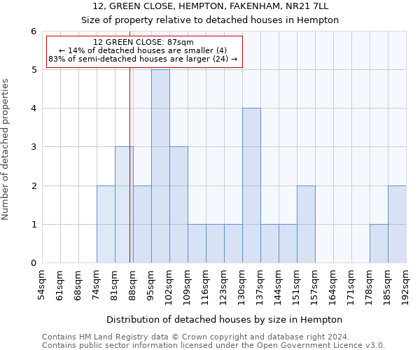 12, GREEN CLOSE, HEMPTON, FAKENHAM, NR21 7LL: Size of property relative to detached houses in Hempton