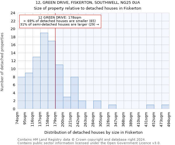 12, GREEN DRIVE, FISKERTON, SOUTHWELL, NG25 0UA: Size of property relative to detached houses in Fiskerton