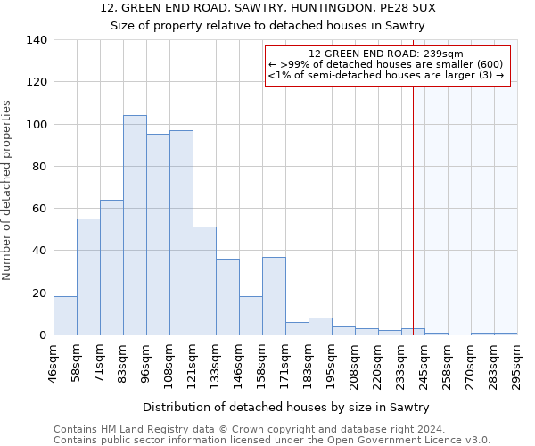 12, GREEN END ROAD, SAWTRY, HUNTINGDON, PE28 5UX: Size of property relative to detached houses in Sawtry