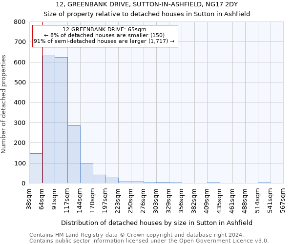 12, GREENBANK DRIVE, SUTTON-IN-ASHFIELD, NG17 2DY: Size of property relative to detached houses in Sutton in Ashfield