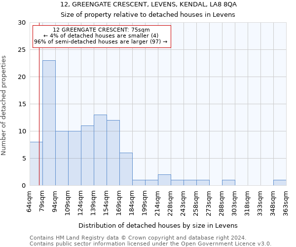 12, GREENGATE CRESCENT, LEVENS, KENDAL, LA8 8QA: Size of property relative to detached houses in Levens