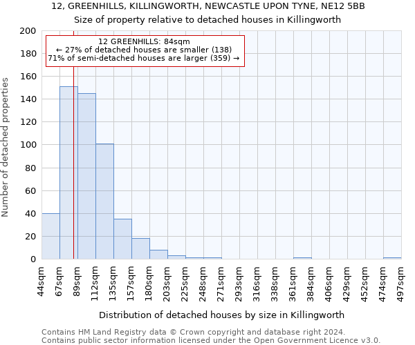 12, GREENHILLS, KILLINGWORTH, NEWCASTLE UPON TYNE, NE12 5BB: Size of property relative to detached houses in Killingworth