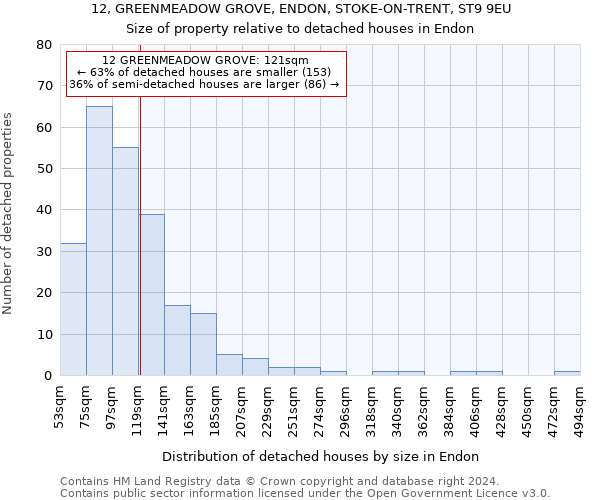 12, GREENMEADOW GROVE, ENDON, STOKE-ON-TRENT, ST9 9EU: Size of property relative to detached houses in Endon