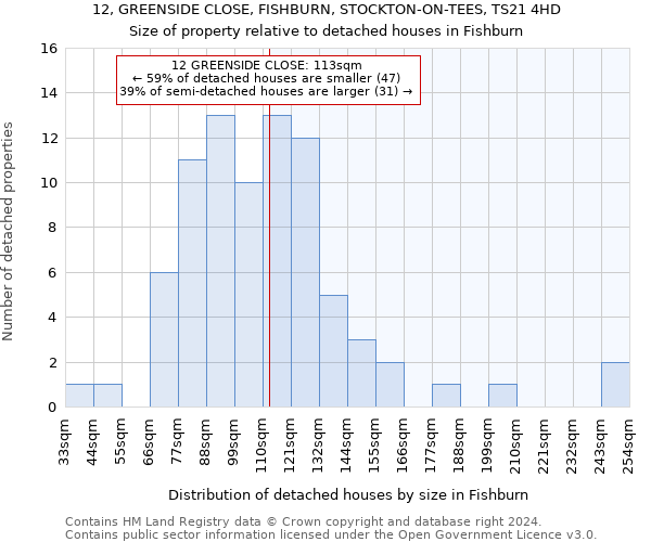 12, GREENSIDE CLOSE, FISHBURN, STOCKTON-ON-TEES, TS21 4HD: Size of property relative to detached houses in Fishburn