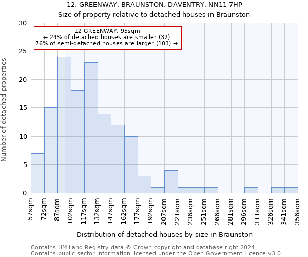 12, GREENWAY, BRAUNSTON, DAVENTRY, NN11 7HP: Size of property relative to detached houses in Braunston