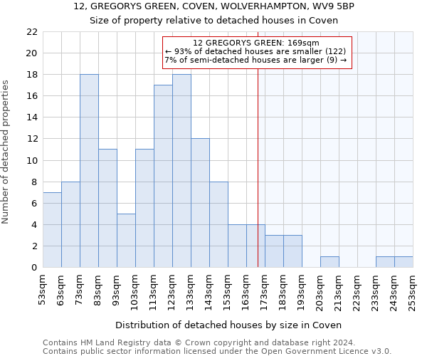 12, GREGORYS GREEN, COVEN, WOLVERHAMPTON, WV9 5BP: Size of property relative to detached houses in Coven