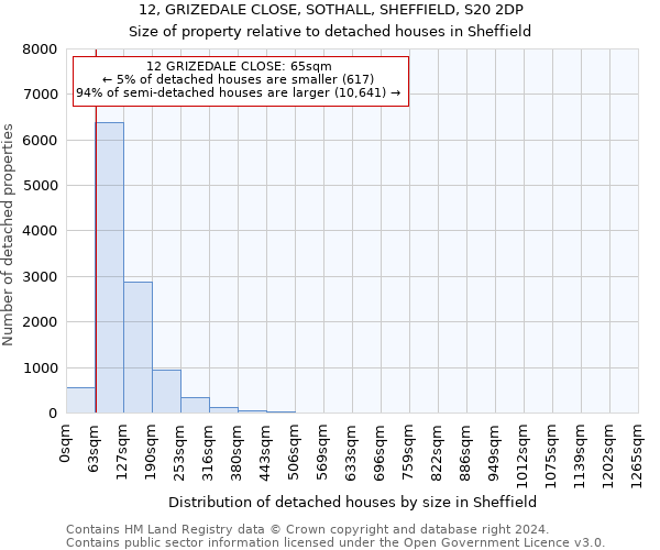 12, GRIZEDALE CLOSE, SOTHALL, SHEFFIELD, S20 2DP: Size of property relative to detached houses in Sheffield