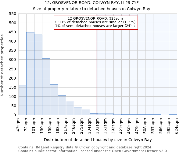 12, GROSVENOR ROAD, COLWYN BAY, LL29 7YF: Size of property relative to detached houses in Colwyn Bay