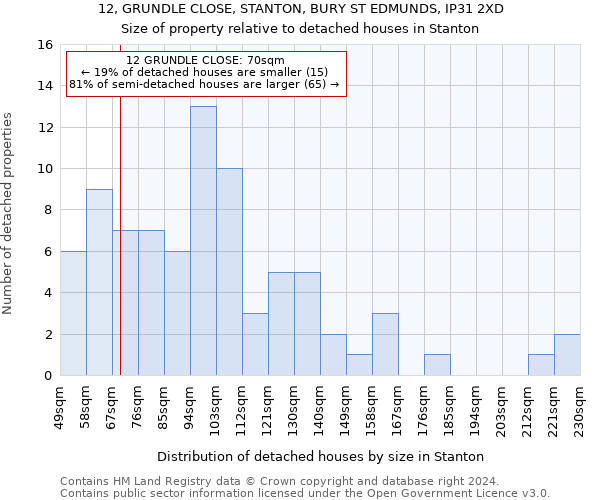 12, GRUNDLE CLOSE, STANTON, BURY ST EDMUNDS, IP31 2XD: Size of property relative to detached houses in Stanton