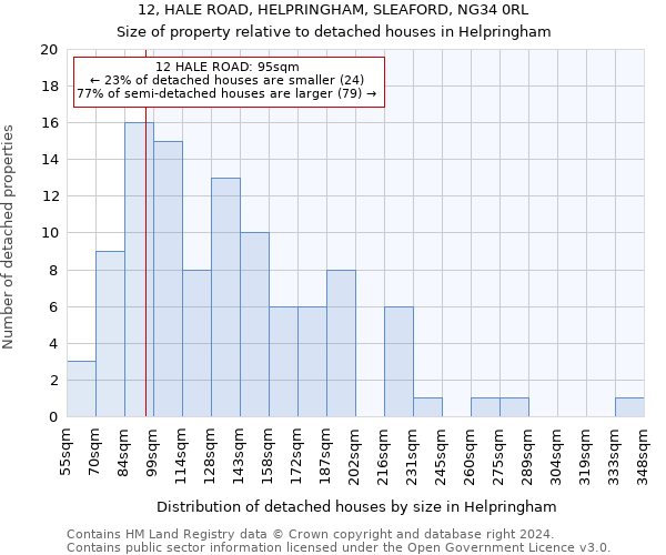 12, HALE ROAD, HELPRINGHAM, SLEAFORD, NG34 0RL: Size of property relative to detached houses in Helpringham