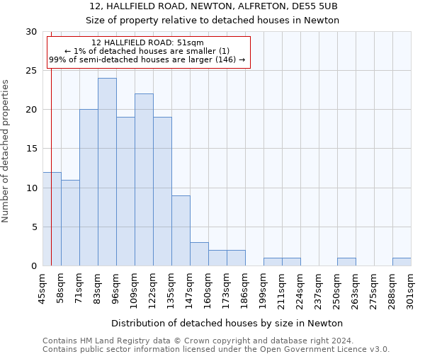 12, HALLFIELD ROAD, NEWTON, ALFRETON, DE55 5UB: Size of property relative to detached houses in Newton