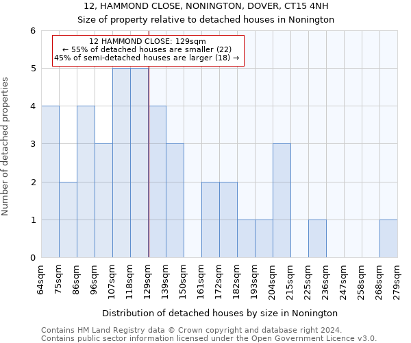 12, HAMMOND CLOSE, NONINGTON, DOVER, CT15 4NH: Size of property relative to detached houses in Nonington