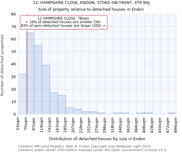 12, HAMPSHIRE CLOSE, ENDON, STOKE-ON-TRENT, ST9 9HJ: Size of property relative to detached houses in Endon