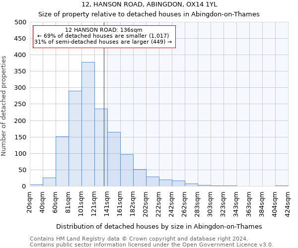 12, HANSON ROAD, ABINGDON, OX14 1YL: Size of property relative to detached houses in Abingdon-on-Thames