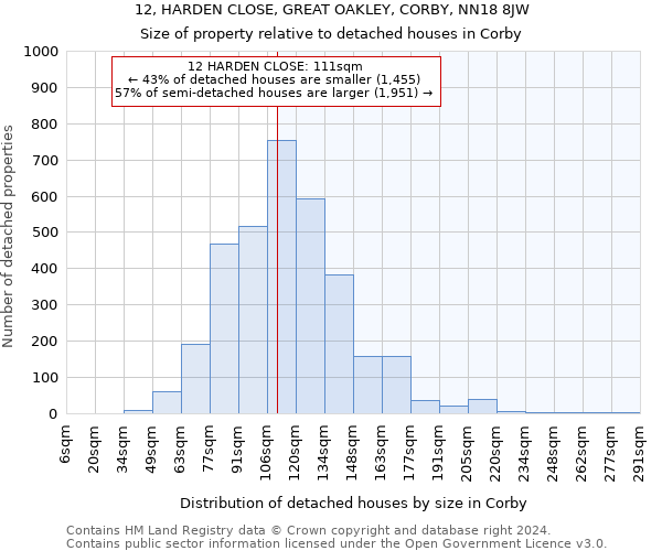 12, HARDEN CLOSE, GREAT OAKLEY, CORBY, NN18 8JW: Size of property relative to detached houses in Corby