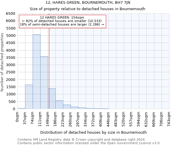 12, HARES GREEN, BOURNEMOUTH, BH7 7JN: Size of property relative to detached houses in Bournemouth