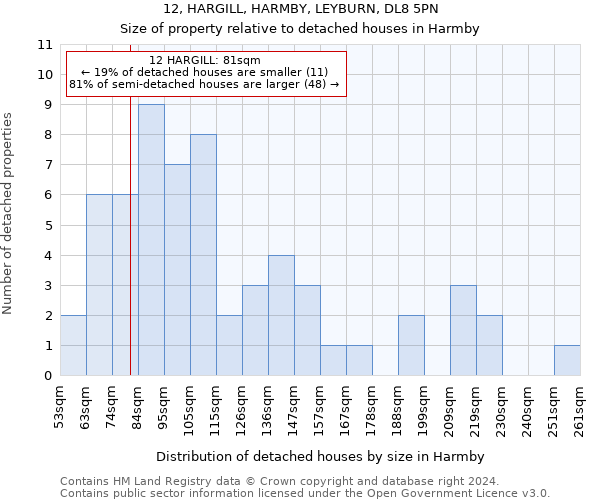 12, HARGILL, HARMBY, LEYBURN, DL8 5PN: Size of property relative to detached houses in Harmby